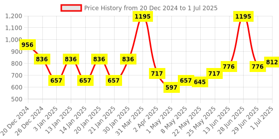 myntra.com Accessorize Pink & Blue Self Design Woodland Stickers and Notebook Stationery accessorize Price History Graph from 20 Dec 2024 to 1 Jul 2025