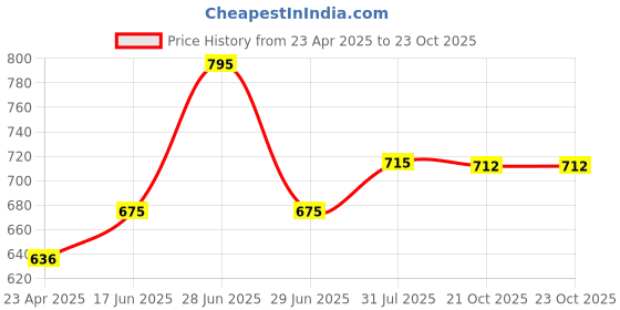 myntra.com Accessorize Pink & Purple Self Design Unicorn Boxing Pen Stationery accessorize Price History Graph from 23 Apr 2025 to 23 Oct 2025