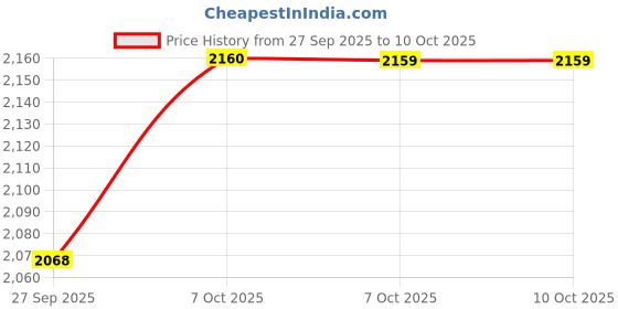 myntra.com Accessorize Pink And Yellow Self Design Initial Emb Round "A" Jewellery Organiser accessorize Price History Graph from 27 Sep 2025 to 9 Oct 2025