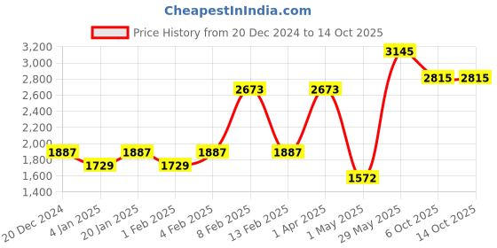 myntra.com Accessorize Pink Set of 1 Reusable Jewellery Organiser Organisers accessorize Price History Graph from 20 Dec 2024 to 14 Oct 2025