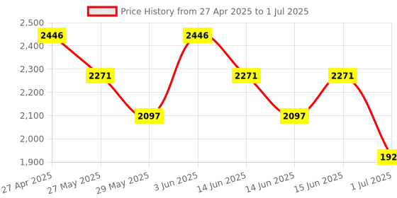 myntra.com Accessorize Pink Set of 1 Reusable Multi-Utility Organisers accessorize Price History Graph from 27 Apr 2025 to 1 Jul 2025