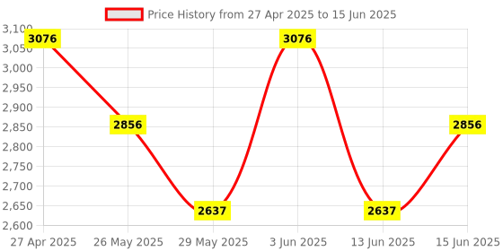 myntra.com Accessorize Pink Set of 1 Reusable Multi-Utility Organisers accessorize Price History Graph from 27 Apr 2025 to 15 Jun 2025