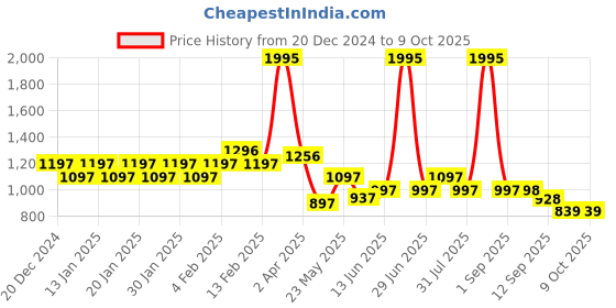 myntra.com Accessorize Pink Unicorn Positivity Journal Notebook accessorize Price History Graph from 20 Dec 2024 to 9 Oct 2025