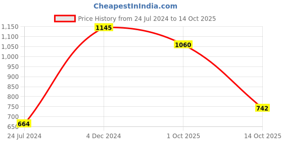 myntra.com Accessorize Ponytail Holders accessorize Price History Graph from 24 Jul 2024 to 14 Oct 2025