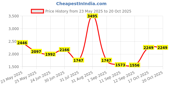 myntra.com Accessorize Printed Bucket Sling Bag accessorize Price History Graph from 23 May 2025 to 20 Oct 2025