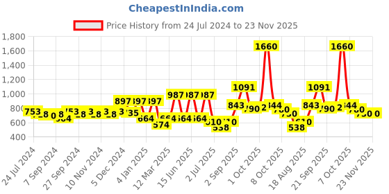 myntra.com Accessorize Printed Claw Clip accessorize Price History Graph from 24 Jul 2024 to 22 Nov 2025
