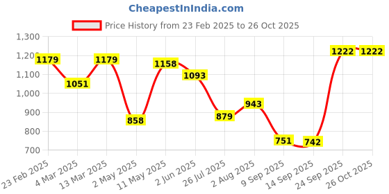 myntra.com Accessorize Printed Oversized Structured Handheld Bag accessorize Price History Graph from 23 Feb 2025 to 26 Oct 2025