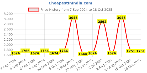 myntra.com Accessorize Printed PU Structured Sling Bag with Bow Detail accessorize Price History Graph from 7 Sep 2024 to 18 Oct 2025