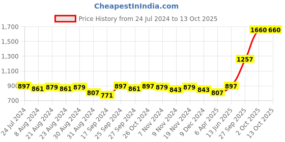 myntra.com Accessorize Printed Rectangle Claw Clip accessorize Price History Graph from 24 Jul 2024 to 12 Oct 2025