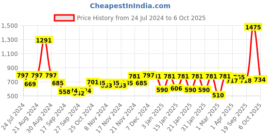 myntra.com Accessorize Printed Twisted Claw Clip accessorize Price History Graph from 24 Jul 2024 to 6 Oct 2025