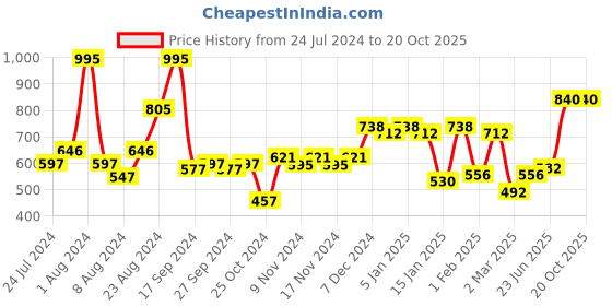 myntra.com Accessorize Printed Twisted Claw Clip accessorize Price History Graph from 24 Jul 2024 to 20 Oct 2025