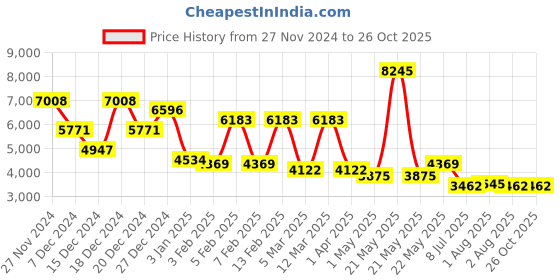 myntra.com Accessorize PU Bucket Shoulder Bag accessorize Price History Graph from 27 Nov 2024 to 26 Oct 2025