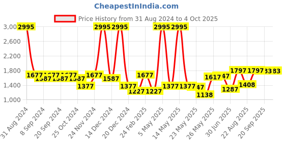 myntra.com Accessorize PU Bucket Sling Bag accessorize Price History Graph from 31 Aug 2024 to 4 Oct 2025