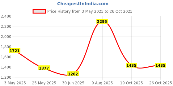 myntra.com Accessorize PU Bucket Sling Bag with Bow Detail accessorize Price History Graph from 3 May 2025 to 26 Oct 2025