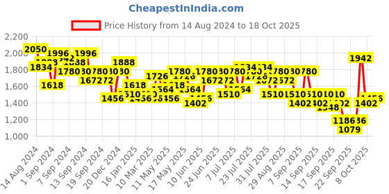 myntra.com Accessorize PU Half Moon Satchel accessorize Price History Graph from 14 Aug 2024 to 18 Oct 2025