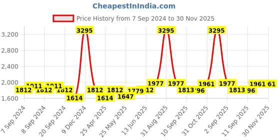myntra.com Accessorize PU Half Moon Sling Bag accessorize Price History Graph from 7 Sep 2024 to 30 Nov 2025