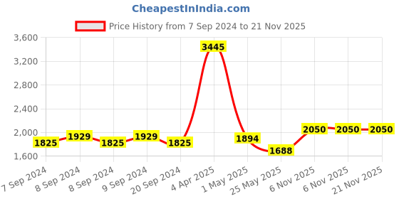 myntra.com Accessorize PU Half Moon Sling Bag with Applique accessorize Price History Graph from 7 Sep 2024 to 20 Nov 2025