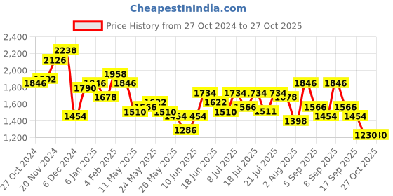 myntra.com Accessorize PU Oversized Bucket Shoulder Bag with Cut Work accessorize Price History Graph from 27 Oct 2024 to 27 Oct 2025