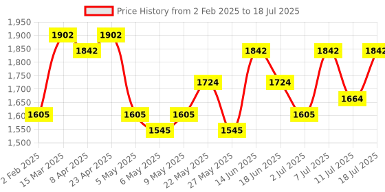 myntra.com Accessorize PU Oversized Structured Hobo Bag with Quilted accessorize Price History Graph from 2 Feb 2025 to 11 Jul 2025