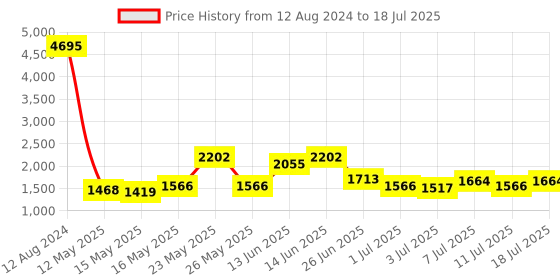 myntra.com Accessorize PU Oversized Structured Shoulder Bag with Quilted accessorize Price History Graph from 12 Aug 2024 to 11 Jul 2025