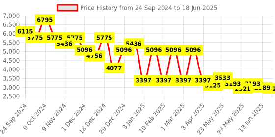 myntra.com Accessorize PU Oversized Structured Shoulder Bag with Tasselled accessorize Price History Graph from 24 Sep 2024 to 18 Jun 2025