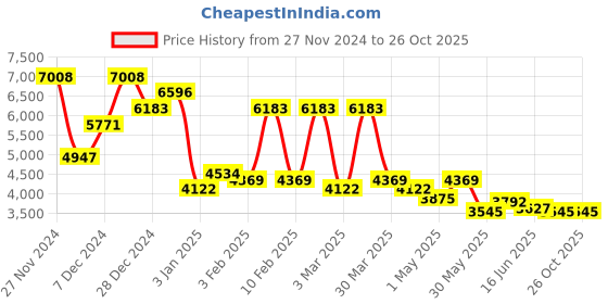 myntra.com Accessorize PU Shopper Shoulder Bag accessorize Price History Graph from 27 Nov 2024 to 26 Oct 2025