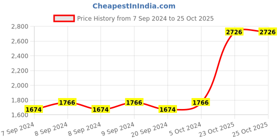 myntra.com Accessorize PU Shopper Sling Bag with Bow Detail accessorize Price History Graph from 7 Sep 2024 to 25 Oct 2025