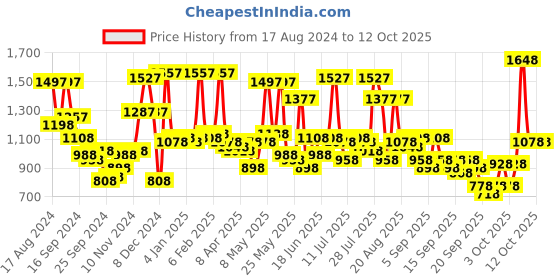 myntra.com Accessorize PU Shopper Sling Bag with Tasselled accessorize Price History Graph from 17 Aug 2024 to 12 Oct 2025