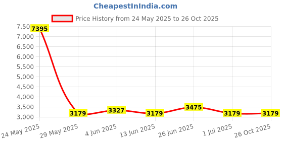 myntra.com Accessorize PU Shopper Tote Bag accessorize Price History Graph from 24 May 2025 to 26 Oct 2025