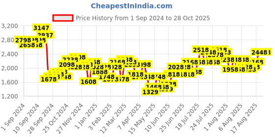 myntra.com Accessorize PU Sling Bag accessorize Price History Graph from 1 Sep 2024 to 28 Oct 2025