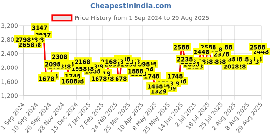 myntra.com Accessorize PU Sling Bag accessorize Price History Graph from 1 Sep 2024 to 29 Aug 2025