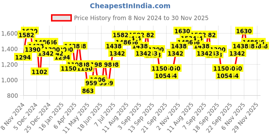 myntra.com Accessorize PU Sling Bag accessorize Price History Graph from 8 Nov 2024 to 30 Nov 2025