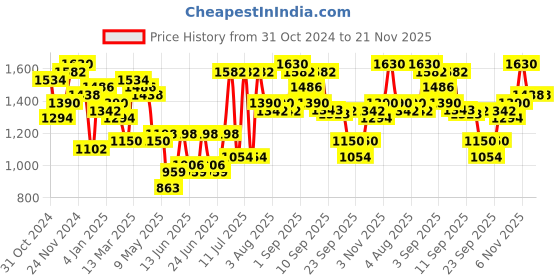 myntra.com Accessorize PU Sling Bag accessorize Price History Graph from 31 Oct 2024 to 20 Nov 2025