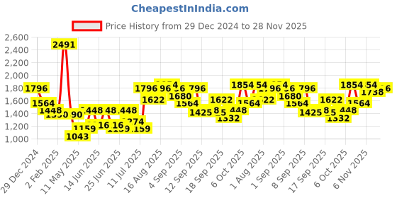 myntra.com Accessorize PU Sling Bag accessorize Price History Graph from 29 Dec 2024 to 28 Nov 2025