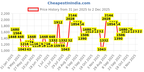 myntra.com Accessorize PU Sling Bag accessorize Price History Graph from 31 Jan 2025 to 2 Dec 2025