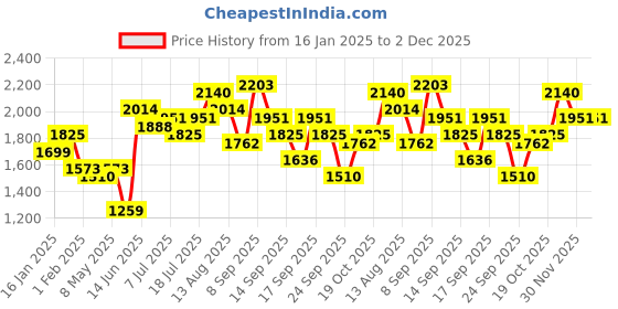 myntra.com Accessorize PU Sling Bag accessorize Price History Graph from 16 Jan 2025 to 2 Dec 2025