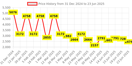 myntra.com Accessorize PU Structured Handheld Bag with Bow Detail accessorize Price History Graph from 31 Dec 2024 to 23 Jun 2025