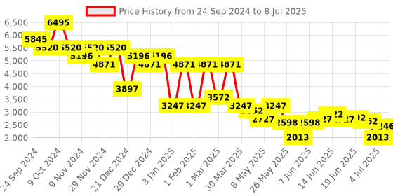 myntra.com Accessorize PU Structured Handheld Bag with Tasselled accessorize Price History Graph from 24 Sep 2024 to 8 Jul 2025