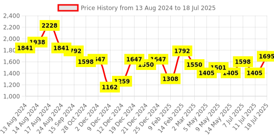 myntra.com Accessorize PU Structured Satchel with Quilted accessorize Price History Graph from 13 Aug 2024 to 11 Jul 2025