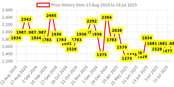 myntra.com Accessorize PU Structured Shoulder Bag with Bow Detail accessorize Price History Graph from 13 Aug 2024 to 11 Jul 2025
