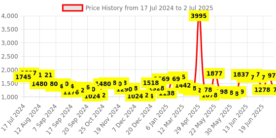 myntra.com Accessorize PU Structured Sling Bag accessorize Price History Graph from 17 Jul 2024 to 2 Jul 2025