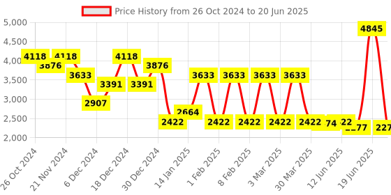 myntra.com Accessorize PU Structured Sling Bag accessorize Price History Graph from 26 Oct 2024 to 20 Jun 2025