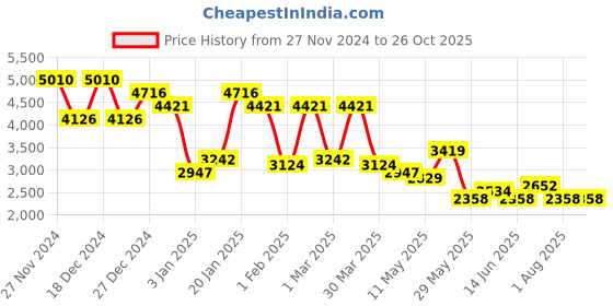 myntra.com Accessorize PU Structured Sling Bag accessorize Price History Graph from 27 Nov 2024 to 26 Oct 2025