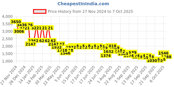 myntra.com Accessorize PU Structured Sling Bag accessorize Price History Graph from 27 Nov 2024 to 7 Oct 2025