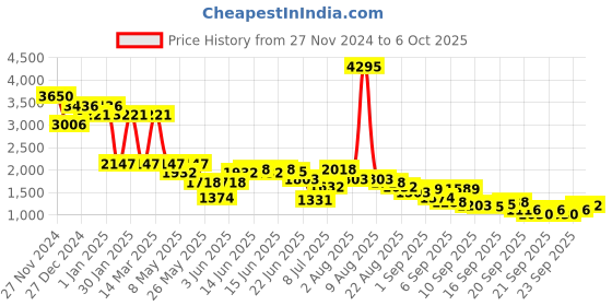 myntra.com Accessorize PU Structured Sling Bag accessorize Price History Graph from 27 Nov 2024 to 4 Oct 2025