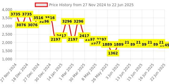 myntra.com Accessorize PU Structured Sling Bag accessorize Price History Graph from 27 Nov 2024 to 22 Jun 2025