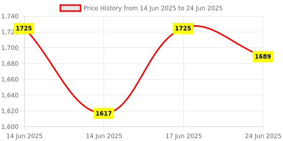 myntra.com Accessorize PU Structured Sling Bag accessorize Price History Graph from 14 Jun 2025 to 24 Jun 2025
