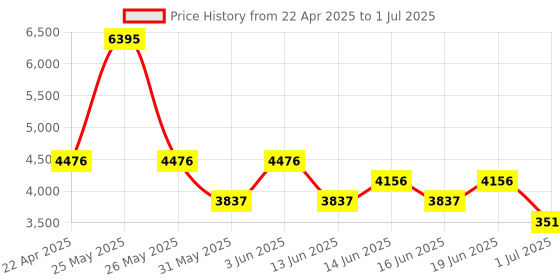 myntra.com Accessorize PU Structured Sling Bag accessorize Price History Graph from 22 Apr 2025 to 1 Jul 2025
