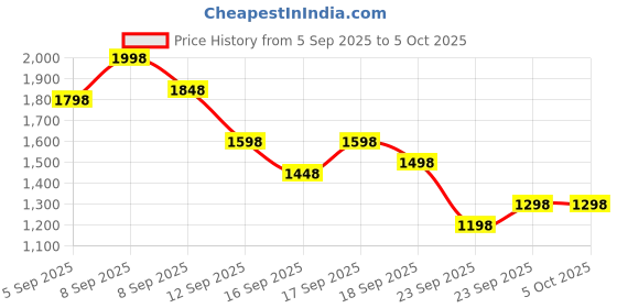 myntra.com Accessorize PU Structured Sling Bag accessorize Price History Graph from 5 Sep 2025 to 5 Oct 2025