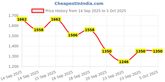 myntra.com Accessorize PU Structured Sling Bag accessorize Price History Graph from 14 Sep 2025 to 5 Oct 2025